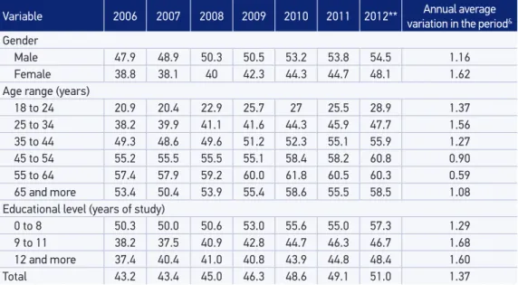 Table 1. Estimates of the prevalence (%) of overweight* in the adult population (≥  18 years of  age) residing in the capitals of Brazil’s 26 states and the Federal District by gender, age and  educational level
