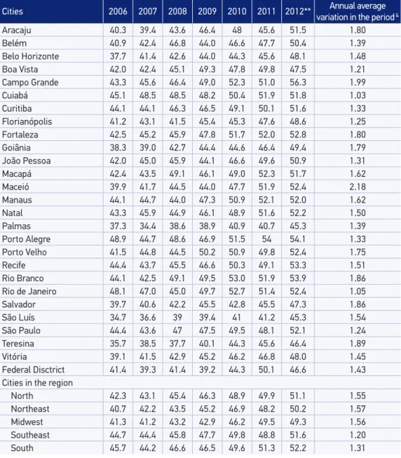 Table 2. Estimates of the prevalence (%) of overweight* among the adult population (≥  18 years  old) in the cities covered by the VIGITEL system, 2006 – 2012.
