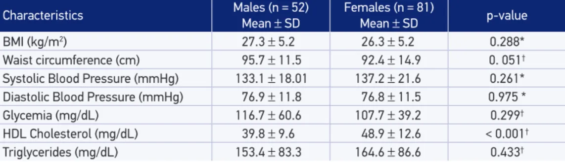 Table 2 shows that the variables gender, age, ethnicity, marital status, schooling, income,  smoking, alcohol consumption and physical activity were not associated with the presence  of  MS
