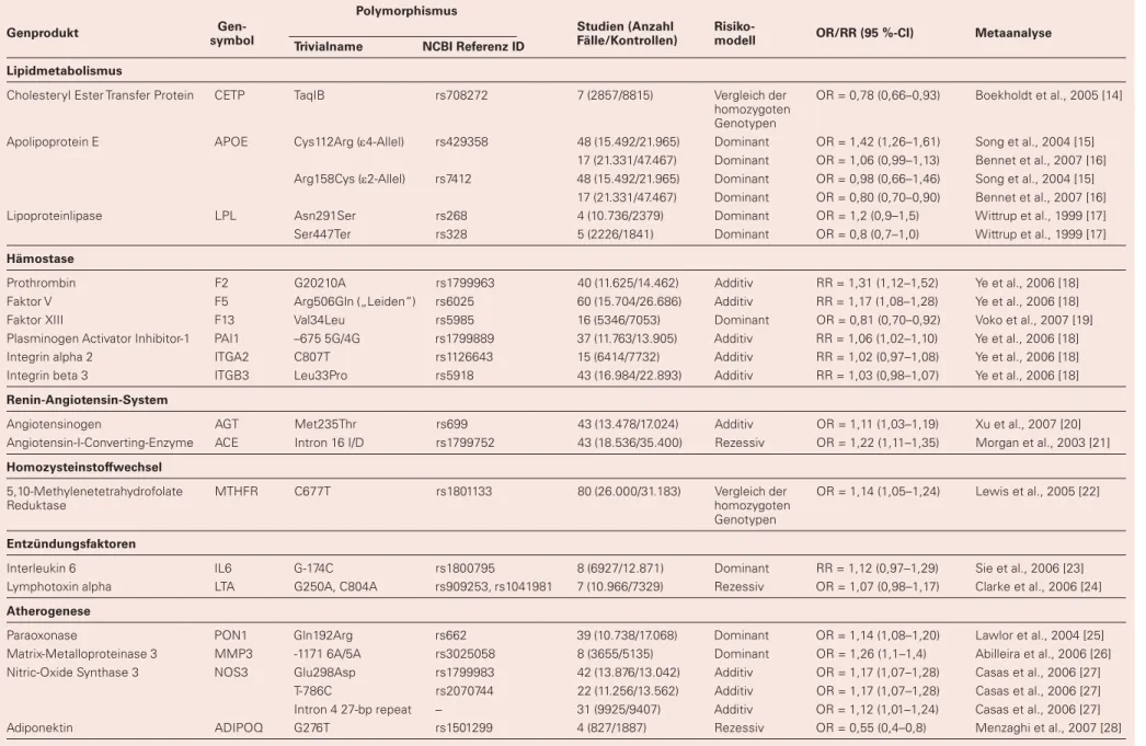 Tabelle 1: Assoziationen von DNA-Polymorphismen in Kandidatengenen mit der KHK bzw. MI: Ergebnisse aus Metaanalysen