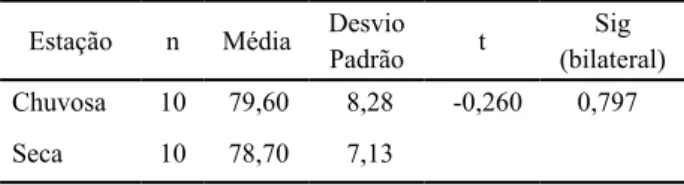 Tabela  4  –  Comparação  de  médias  do  IQA  entre  a  estação  chuvosa e a seca para a bacia do Acaraú, Ceará