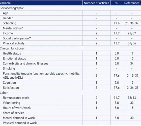 Table 3. Factors positively associated according to the sociodemographic, clinical, functional and  labor sections.