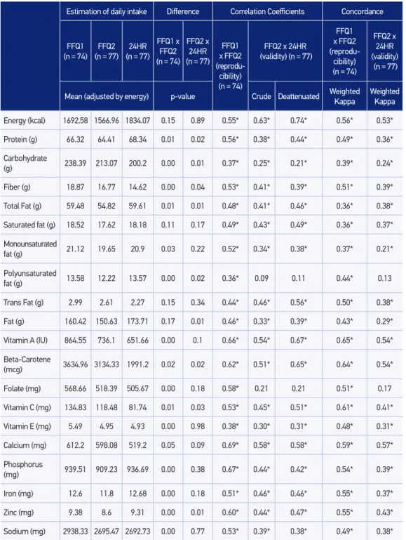 Table 1. Estimation of daily intake, correlation coeicients and concordance analysis to validation  and reproducibility analyses.