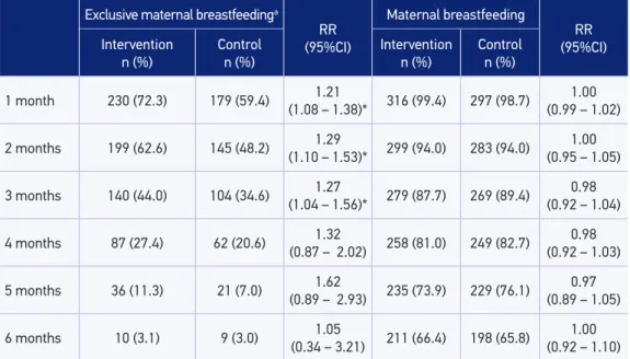 Table 3. Impact of the intervention on complementary feeding practices among children aged  6 to 9 months, Porto Alegre, RS, Brazil.