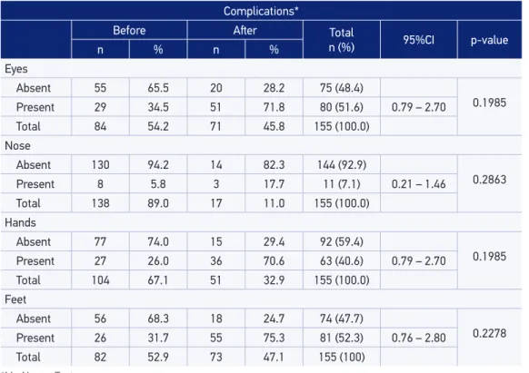 Table 2. Comparison between alterations in the eyes, nose, hands and feet before and ater therapy  in patients with leprosy in the municipality of São Luís (MA), 2012.