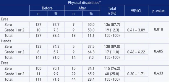 Table 4. Comparison of physical disability in the eyes, hands and feet before and ater treatment  in patients with leprosy in São Luís (MA), 2012.