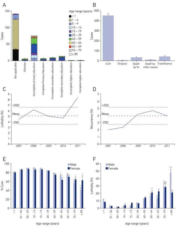 Figure 4. (A) Level of education distributed by age. (B) Evolution of the disease. (C) Annual fatality  rate of VL