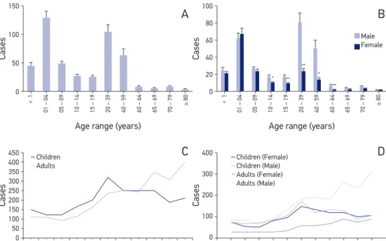Figure 3. (A) Distribution of cases by age group. (B) Sex of patients according to age group