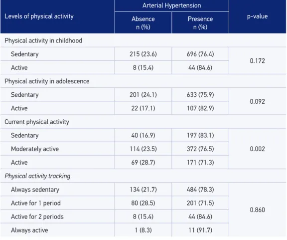 Table 3 shows that people with excessive weight and physical inactivity (OR = 4.09; 