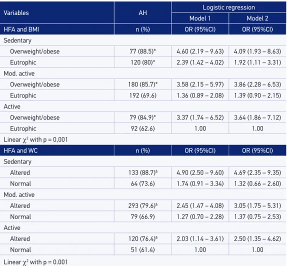Table 3. Crude and adjusted association between the practice of physical activity, central/total  obesity and arterial hypertension