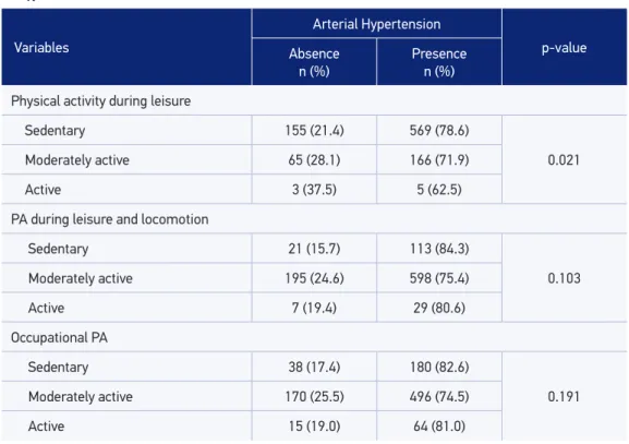Table 4. Distribution of absolute and relative frequency (%) of physical activity domains according  to the absence or presence of arterial hypertension, with respective signiicance values from  the χ 2  test.