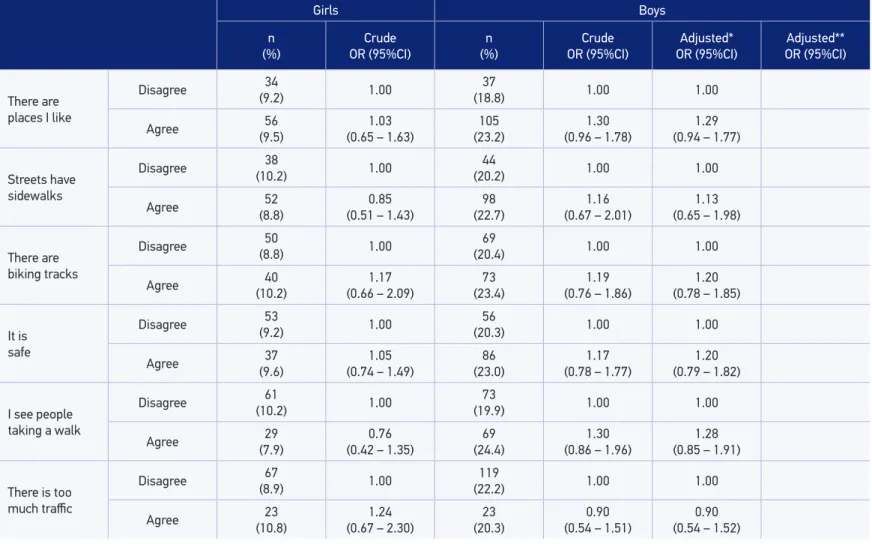 Table 3. Factors associated with the practice of 60-minute physical activity on high school students