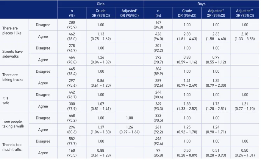 Table 2. Factors associated with the practice of 20-minute physical activity among high school students