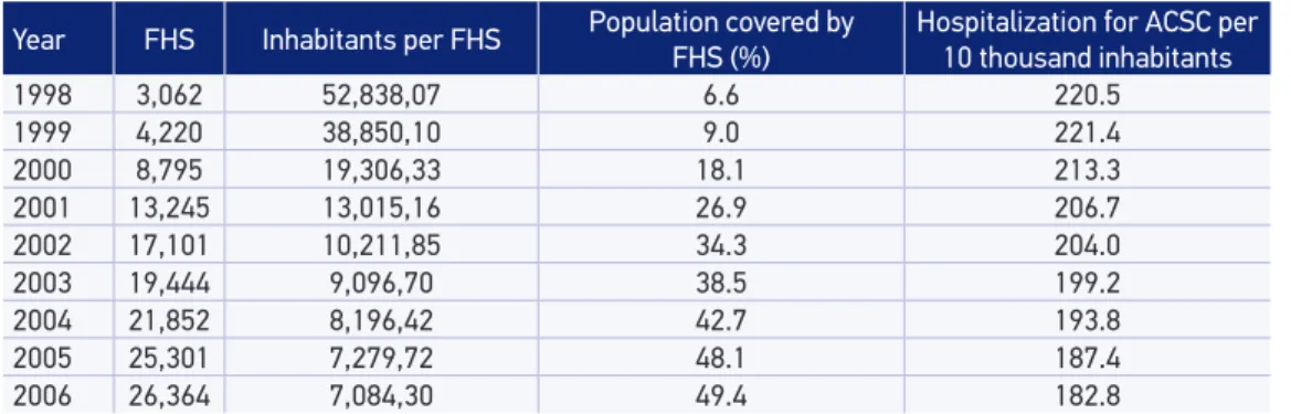 Table 2. Number of Family Health Strategy units, Family Health Strategy per capita, estimates  of population covered by Family Health Strategy and for Ambulatory Care Sensitive Conditions  hospitalizations per 10 thousand inhabitants, Brazil, from 1998 to 