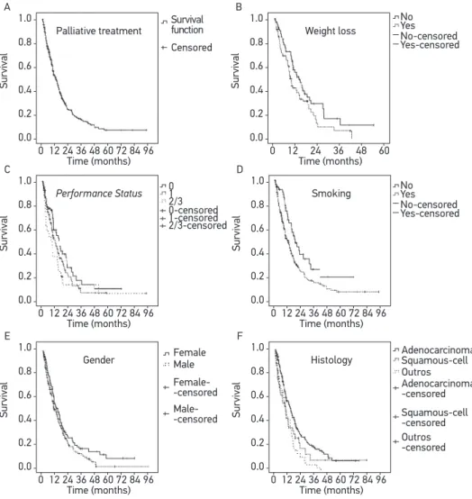 Figure 2. Survival curves in patients with Non-Small Cell Lung Cancer treated with palliative  chemotherapy between 1998 and 2010 (A) according to weight loss (B), performance status (C),  smoking status (D), gender (E), and histologic subtype (F) (n = 339