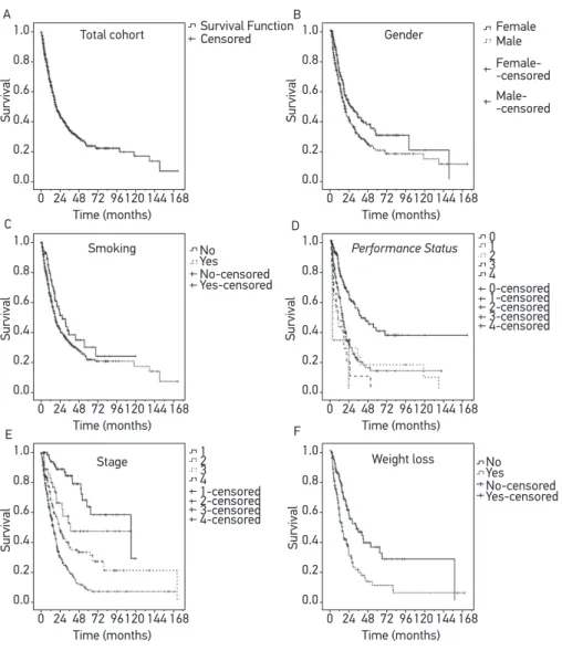Figure 1. Survival curves in patients with Non-Small Cell Lung Cancer treated with palliative  chemotherapy between 1998 and 2010 (A) according to gender (B), smoking status (C), Performance  Status (D), staging (E), and weight loss (F) (n = 566).