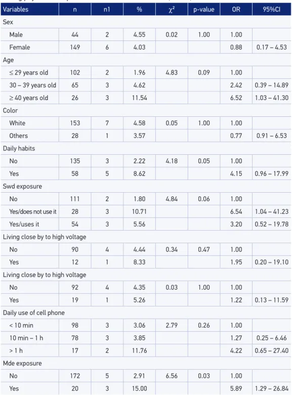 Table 1. Univariate analysis of the association between some analyzed variables and fatigue  among physical therapists