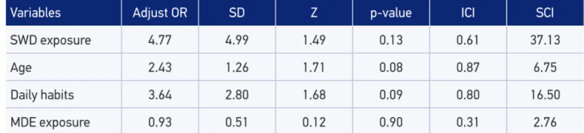 Table 2. Initial model of the multivariate logistic regression* analysis between the risk  variables chose for fatigue among physical therapists who are occupationally exposed to  radiation emitted by therapeutic microwave diathermy equipment (n = 192) Wes