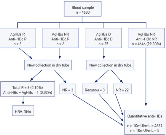 Figure 1. Prevalence of serological markers of anti-HBc, HBsAg and anti-HBs.