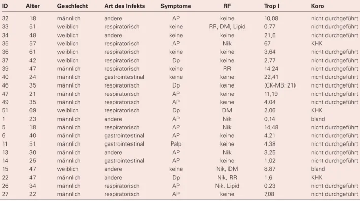 Tabelle 1: Demographische Daten der 20 Patienten mit Verdacht auf akute Virusmyokarditis und Enzymauslenkung 2005–