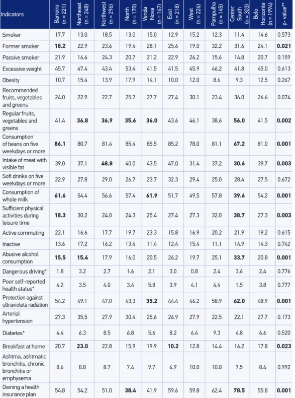 Table 2. Frequency (%) of risk and protective factors for chronic non communicable diseases  among adults per sanitary district in Belo Horizonte