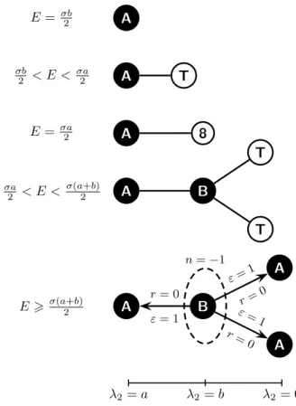 Figure 2. The F omenko graphs for the ellipti
al billiard with the