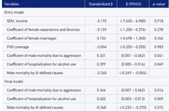 Table 3. Multivariate linear regression model, entry variables and inal model with the dependent  variable female mortality due to aggression.