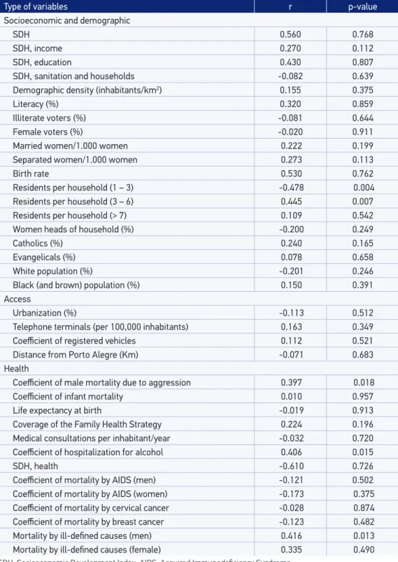 Table 2. Correlations between female mortality due to aggression (2003 – 2007) and independent  variables, Rio Grande do Sul.