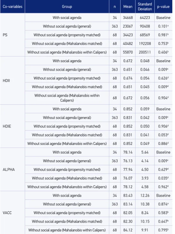 Table 1. Imbalance between the variables according to the groups: mean diferences test.