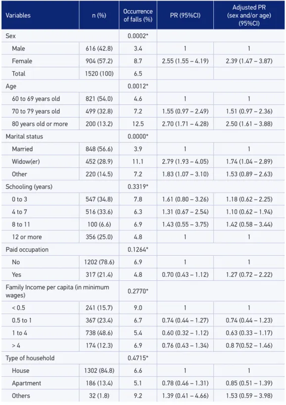Table 1. Occurrence of falls as the main accident reported in the past 12 months according to  socioeconomic variables of individuals aged 60 years old or more