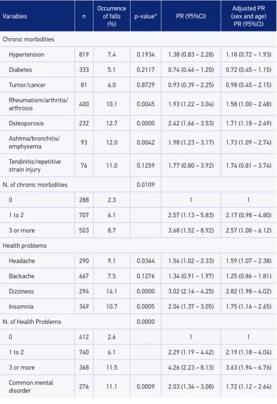 Table 2. Occurrence of falls reported as the main accident in the past 12 months, according to  health conditions, among individuals aged 60 years old or more