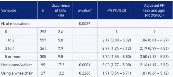 Table 3. Occurrence of falls reported as the main accident in the past 12 months, according to  the use of medications and gait assistive devices among individuals aged 60 years old or more