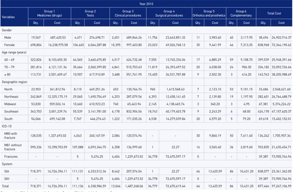 Table 3. General data of osteoporosis by groups of procedures from Uniied Health System Management System of the Table of Procedures, Medicines, Orthotics, Prosthetics  and Special Materials