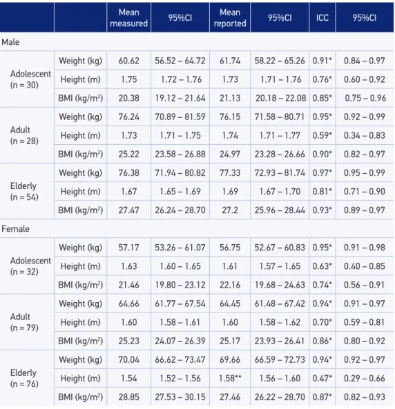 Table 1. Means of measured and reported weight, height and body mass index, mean error and  intraclass correlation between reported and taken measurements according to gender and age