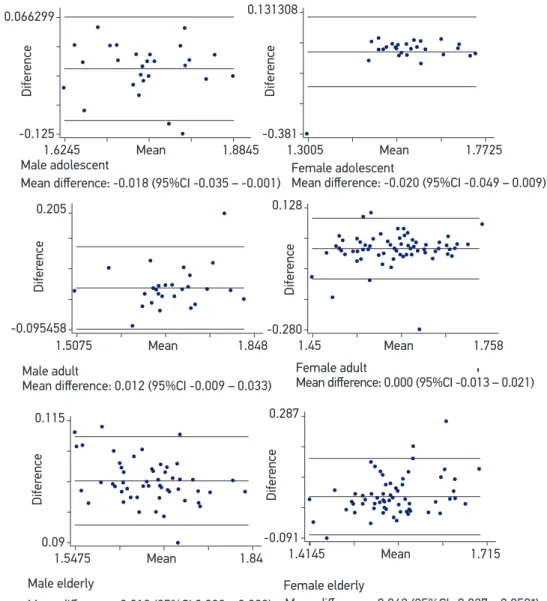 Figure 2. Bland and Altman plots for self-reported and measure height (m) according to sex and  age group