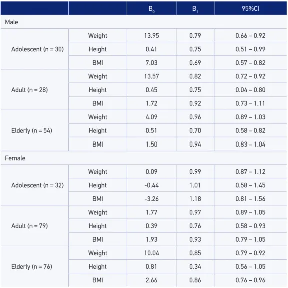 Table 2. Calibration coeicients, conidence interval of the calibration regression according to  gender and age range
