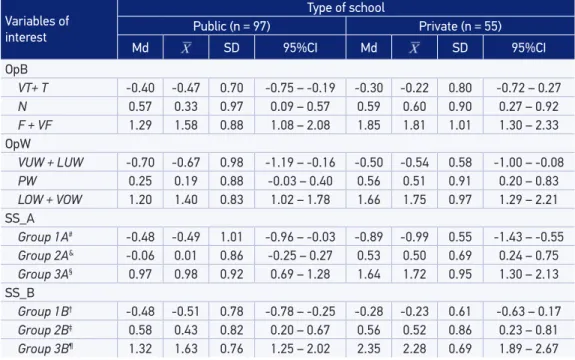 Table 3. Median, mean, standard deviation and 95% conidence interval of Z-score body mass  index in the total sample, according to body image variables by sex and type of school