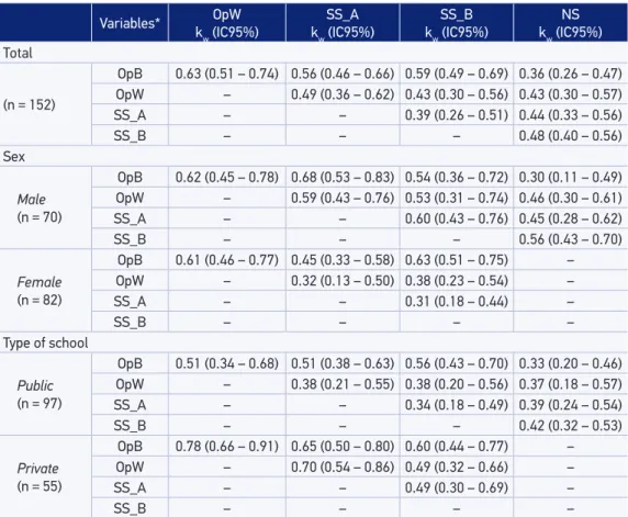 Table 2. Weighted Kappa values for variables of interest with respective 95% conidence intervals  for the total of analyzed students, according to sex and type of school