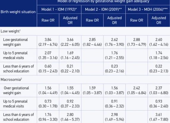 Table 4. Results of simple and multiple logistic regression with birth weight as the response  variable according to diferent methods of gestational weight gain adequacy