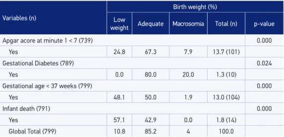 Table 2 presents the concordance of  the pre-pregnancy anthropometric nutritional  status classiication according to the recommendation of  the WHO 16 , in relation to the  recommendations by the IOM 13,15  for adolescent mothers