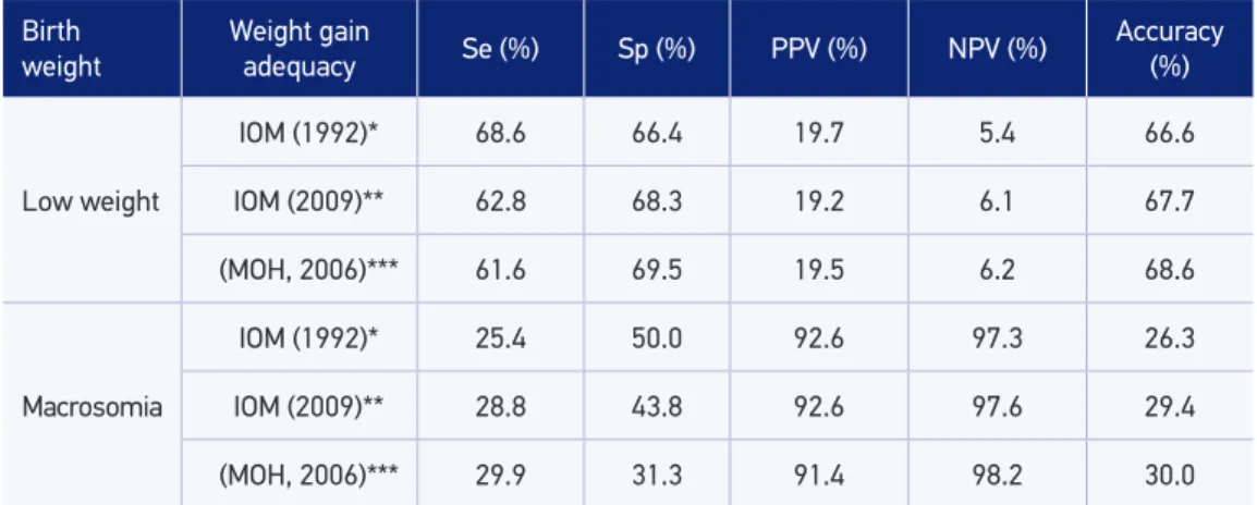 Table 3. The performance of anthropometric assessment methods in pregnancy for predicting  birth weight
