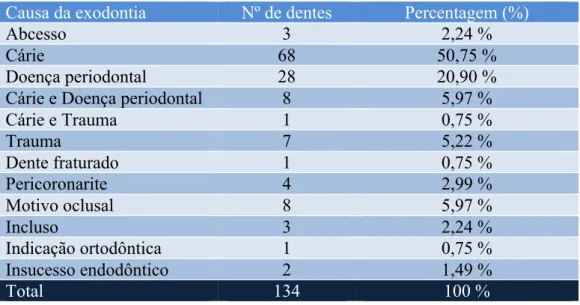 Tabela 3 - Distribuição das extrações dentárias pela sua indicação. 