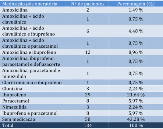 Tabela 6 - Medicações pós-operatórias prescritas e sua frequência.