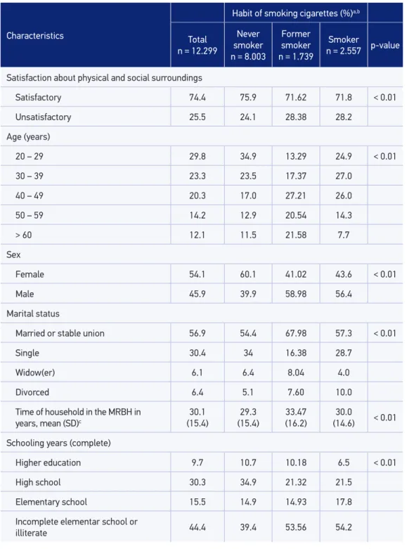 Table 2. Univariate analysis of the association between satisfaction concerning physical and social  surroundings, sociodemographic characteristics and the habit of smoking cigarettes