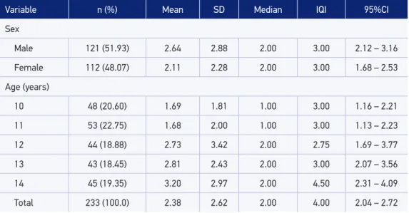 Table 1. Descriptive statistics of the DMFT Index according to sex and age. Pernambuco, 2010.