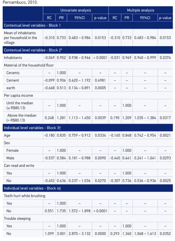 Table 2. Prevalence ratio of the absence of caries among Xukurus from Ororubá aged from 10 to  14 years old, according to estimates of the Poisson univariate and multiple regression model