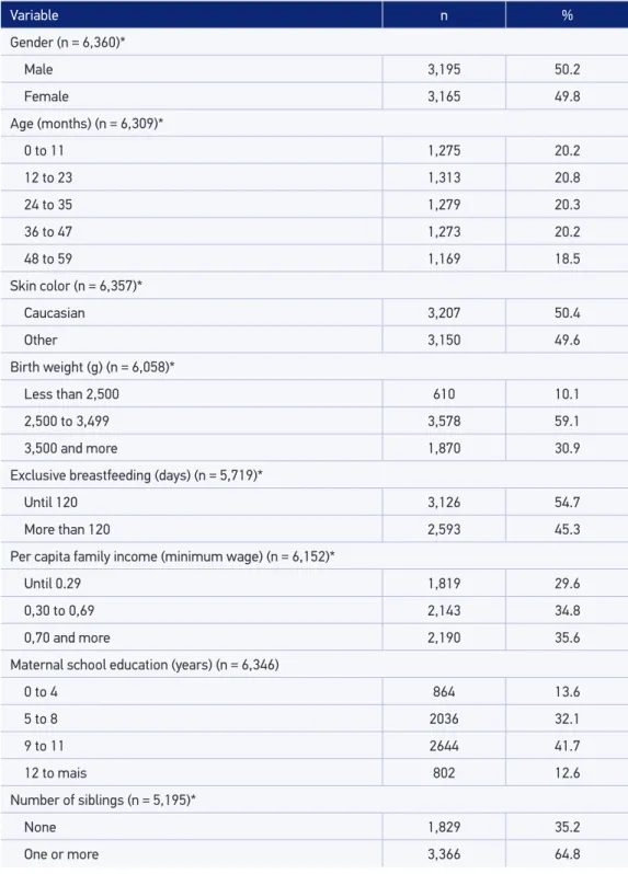 Table 1. Sample distribution according children and sociodemographic characteristics. Brazil, 2008