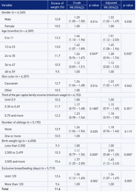 Table 2. Prevalence of overweight and crude and adjusted prevalence ratios according sample  characteristics