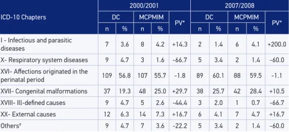 Table 1. Distribution of infant deaths according to underlying cause of death described in death  certiicate and in Municipal Committee for the Prevention of Maternal and Infant Mortality records,  according to chapters of ICD-10, Londrina, Paraná State, B