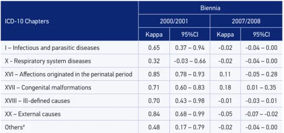Table 4. Concordance (Kappa index) between the underlying cause of infant death before and ater  Municipal Committee for the Prevention of Maternal and Infant Mortality investigation, according  to ICD-10 chapter, Londrina, Paraná State, Brazil, 2000/2001 